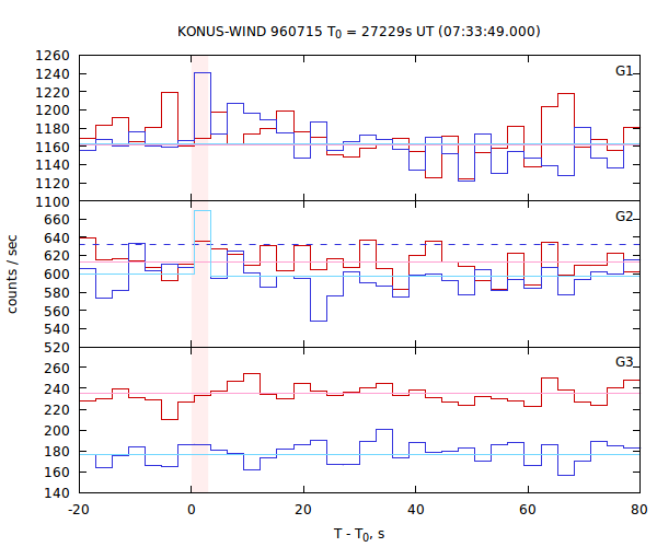 light curves