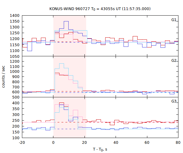 light curves