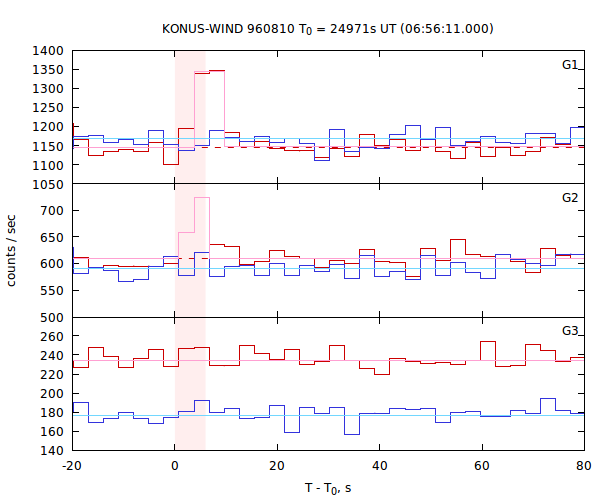 light curves