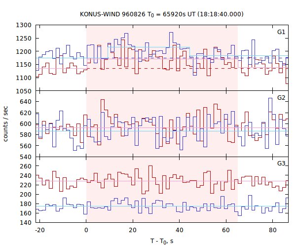 light curves