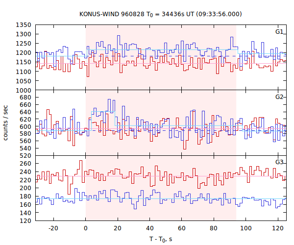 light curves