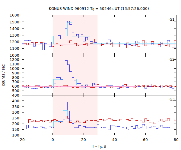 light curves