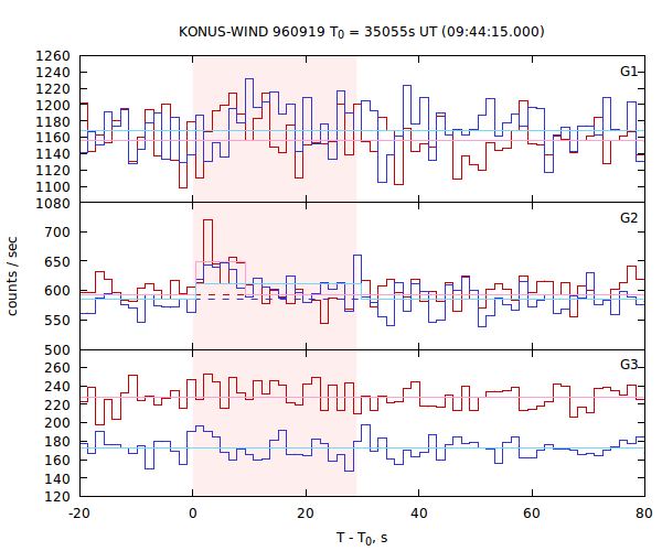 light curves