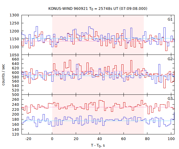 light curves