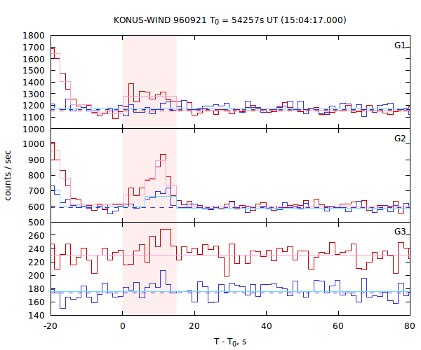 light curves