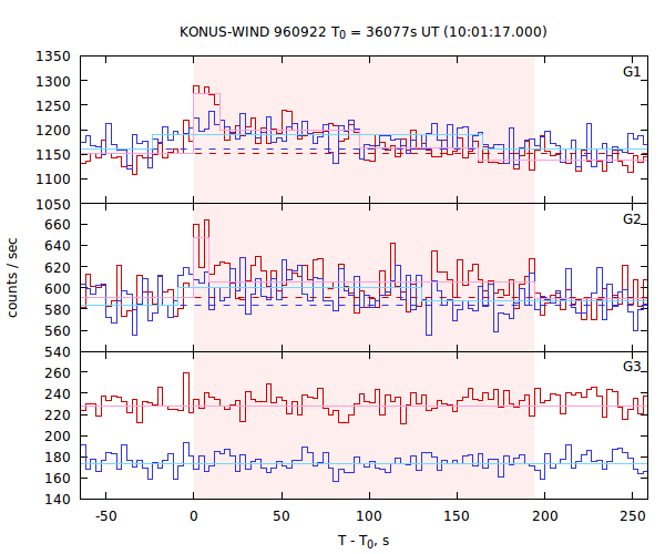 light curves
