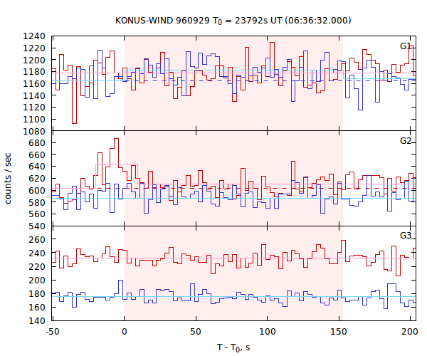 light curves