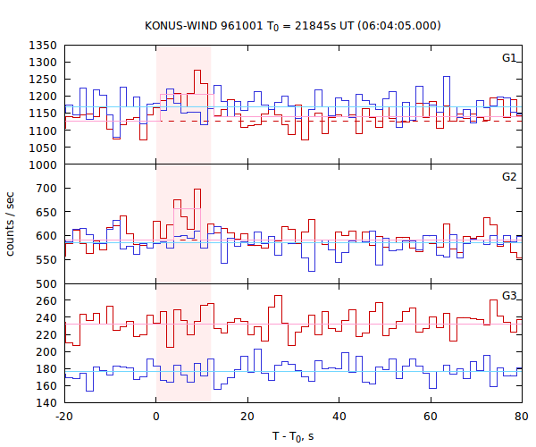 light curves