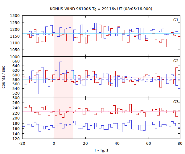 light curves
