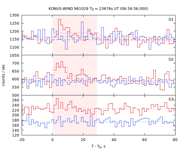 light curves