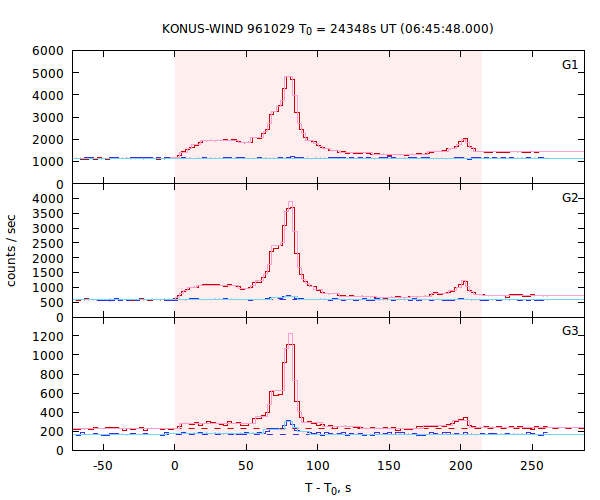 light curves
