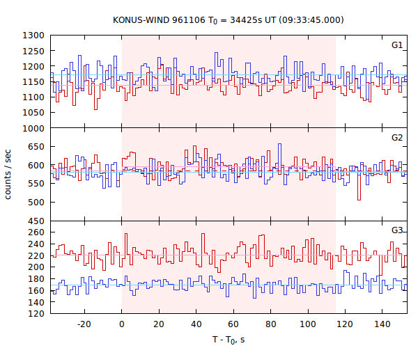 light curves