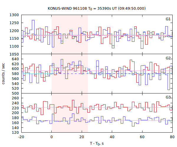 light curves