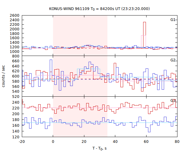 light curves