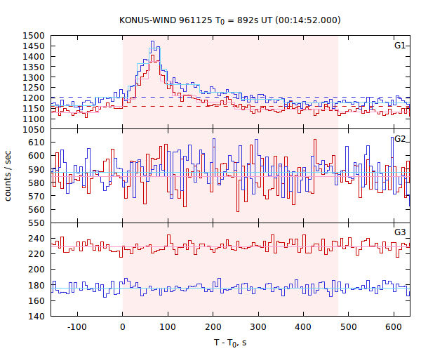 light curves