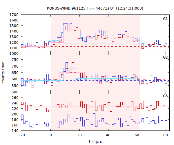 light curves