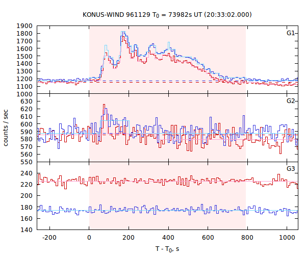 light curves