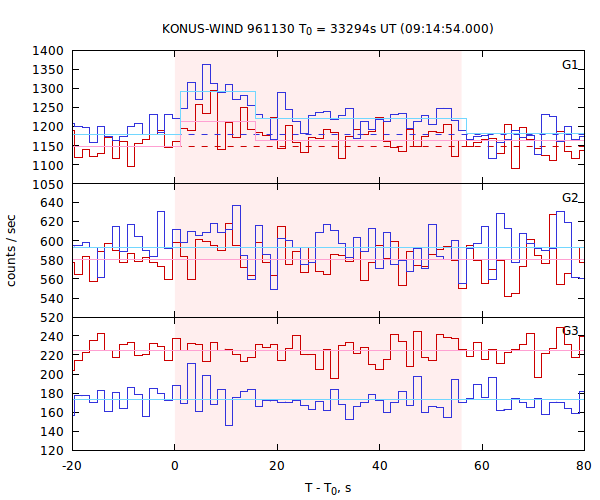 light curves