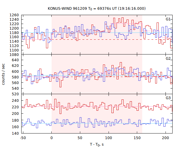light curves