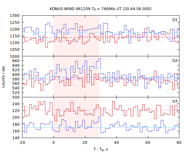 light curves