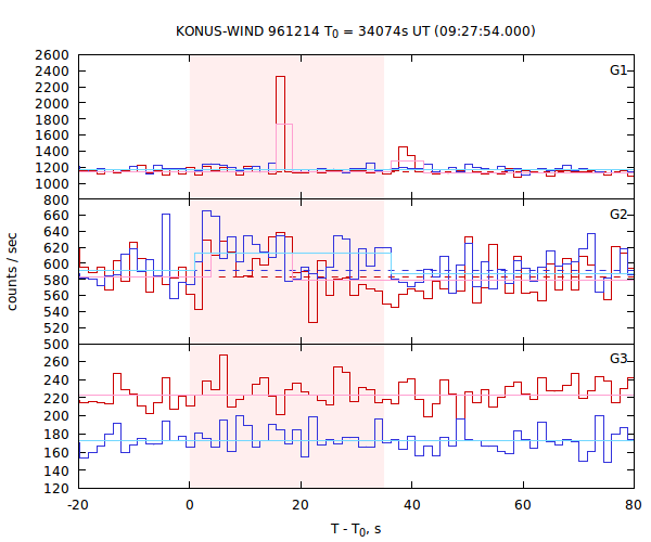 light curves