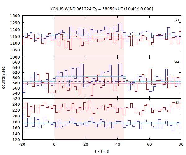 light curves