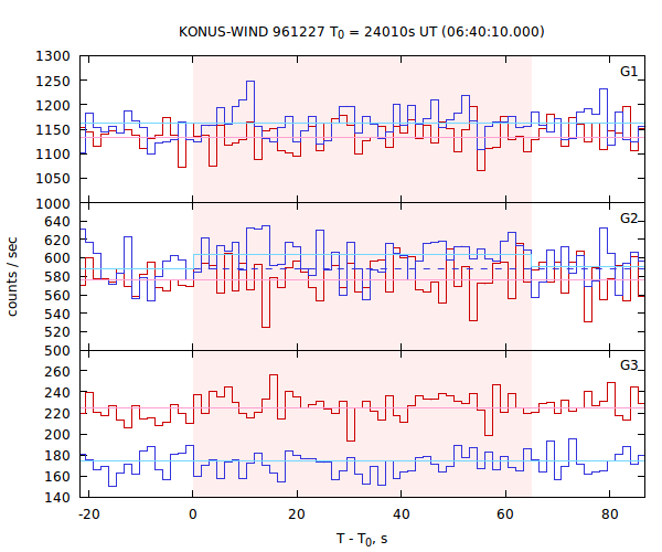 light curves