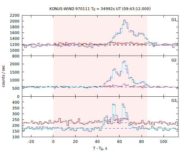 light curves