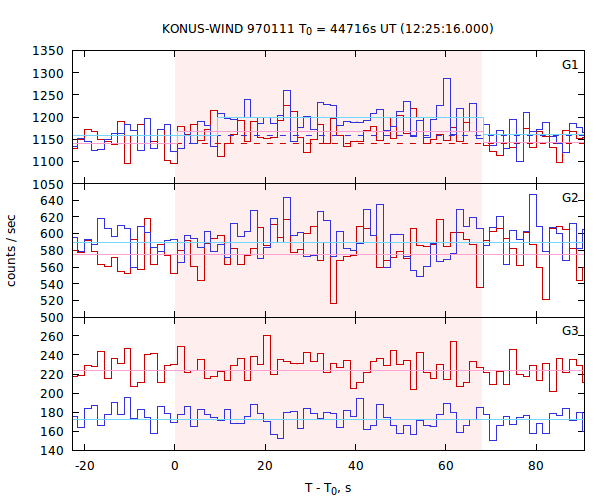 light curves