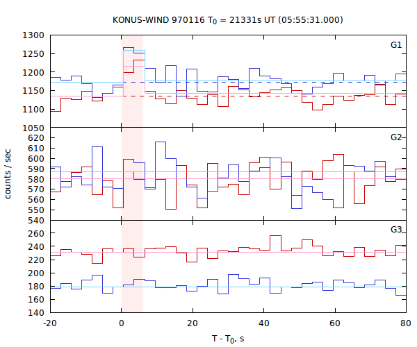 light curves