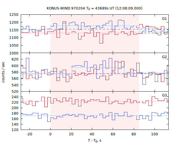light curves