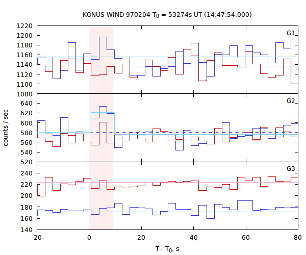 light curves