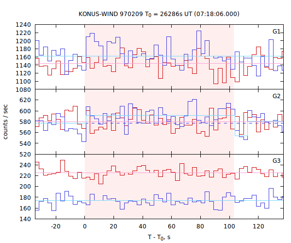 light curves