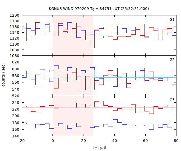 light curves