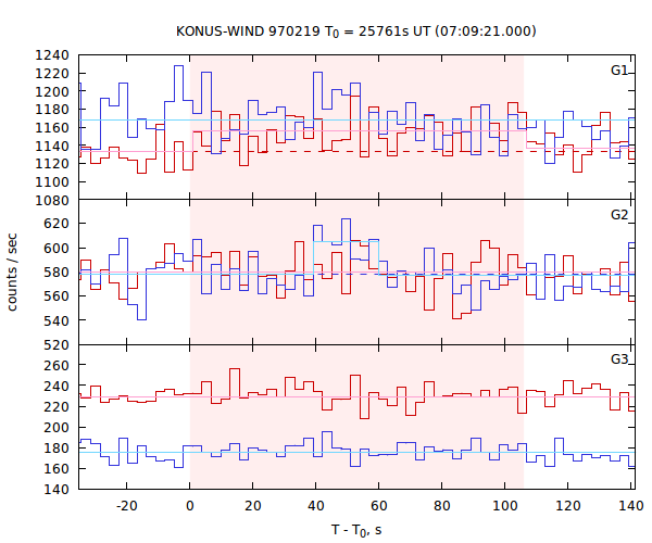light curves