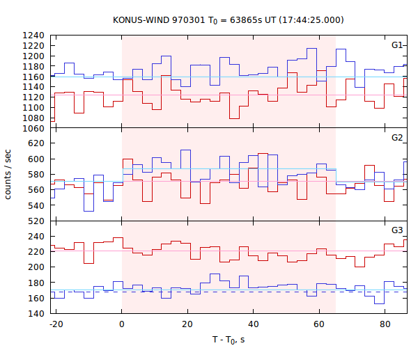 light curves