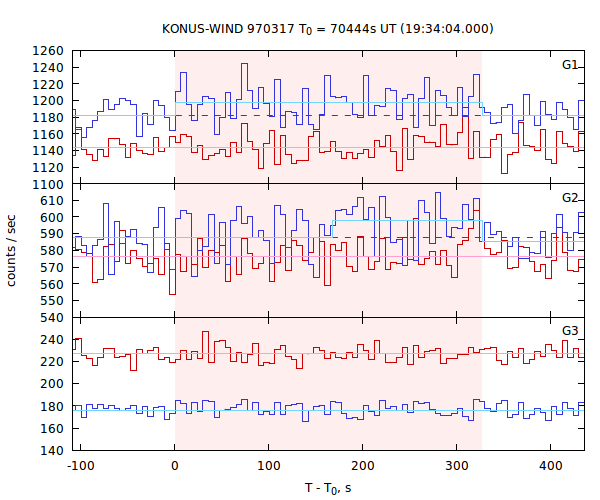 light curves
