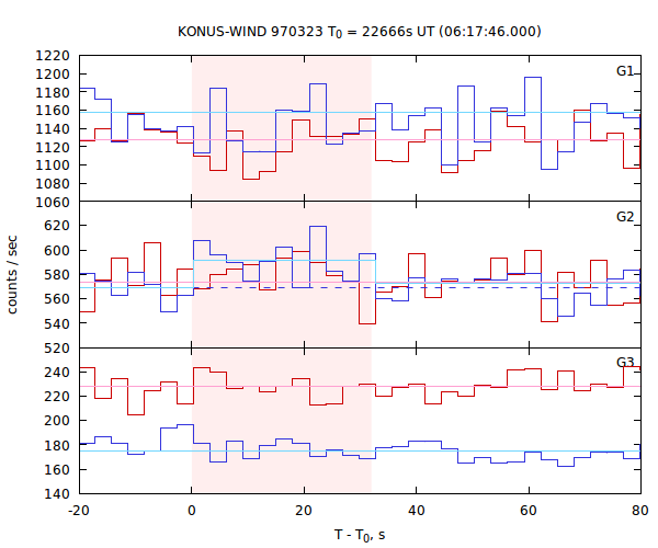 light curves