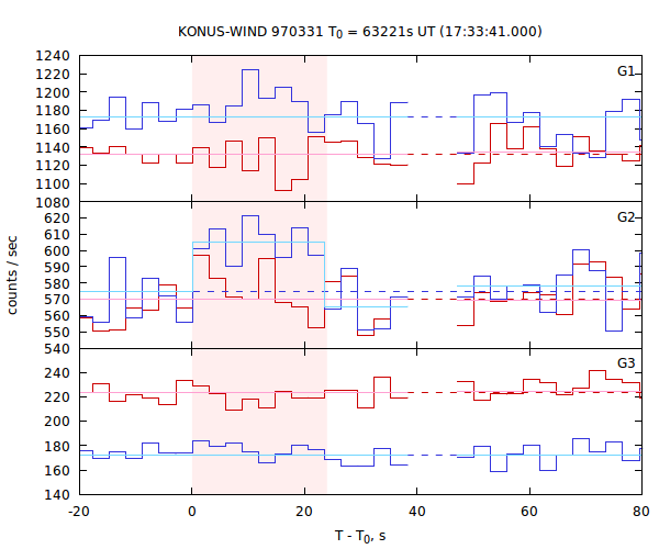 light curves