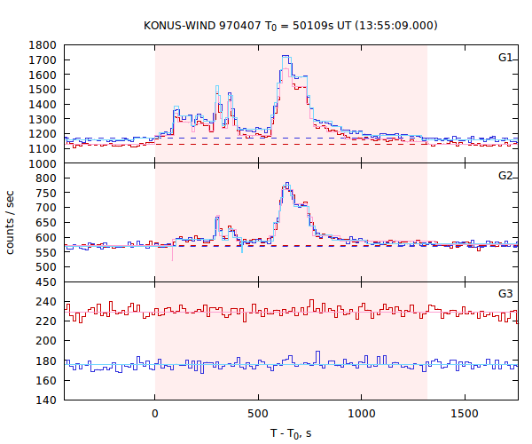 light curves