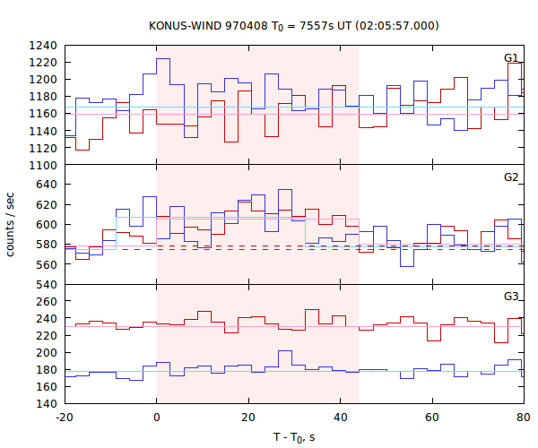 light curves