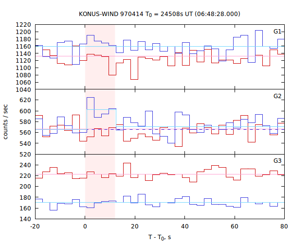 light curves