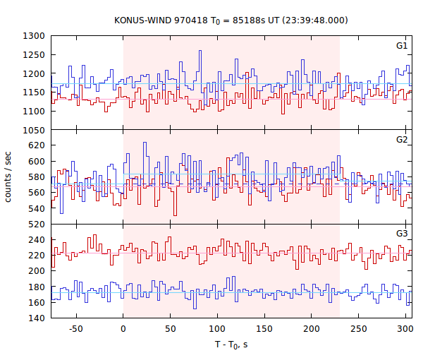 light curves