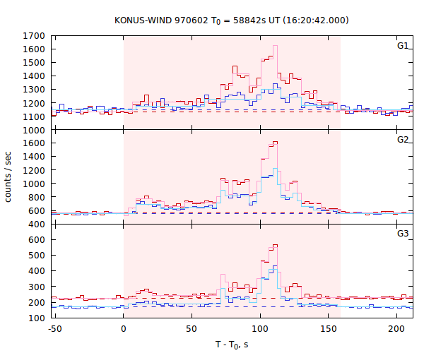 light curves