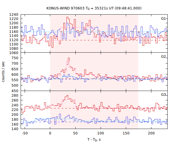 light curves