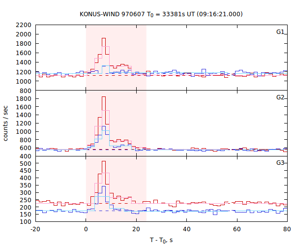 light curves