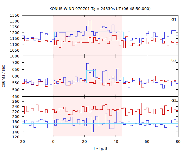 light curves