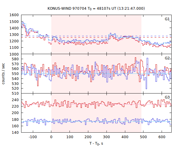 light curves