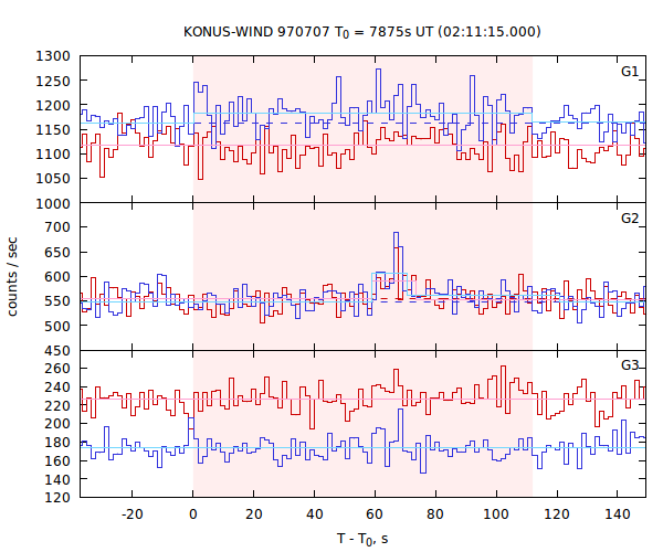 light curves