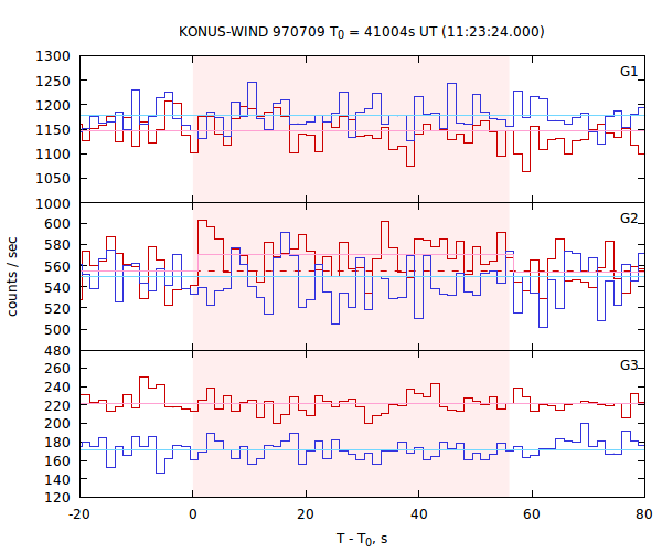 light curves